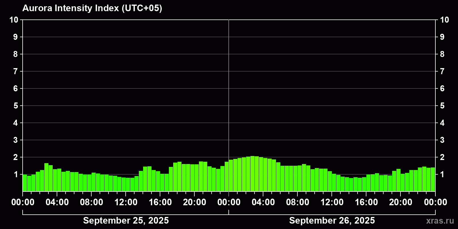 Polar auroras over the past 2 days