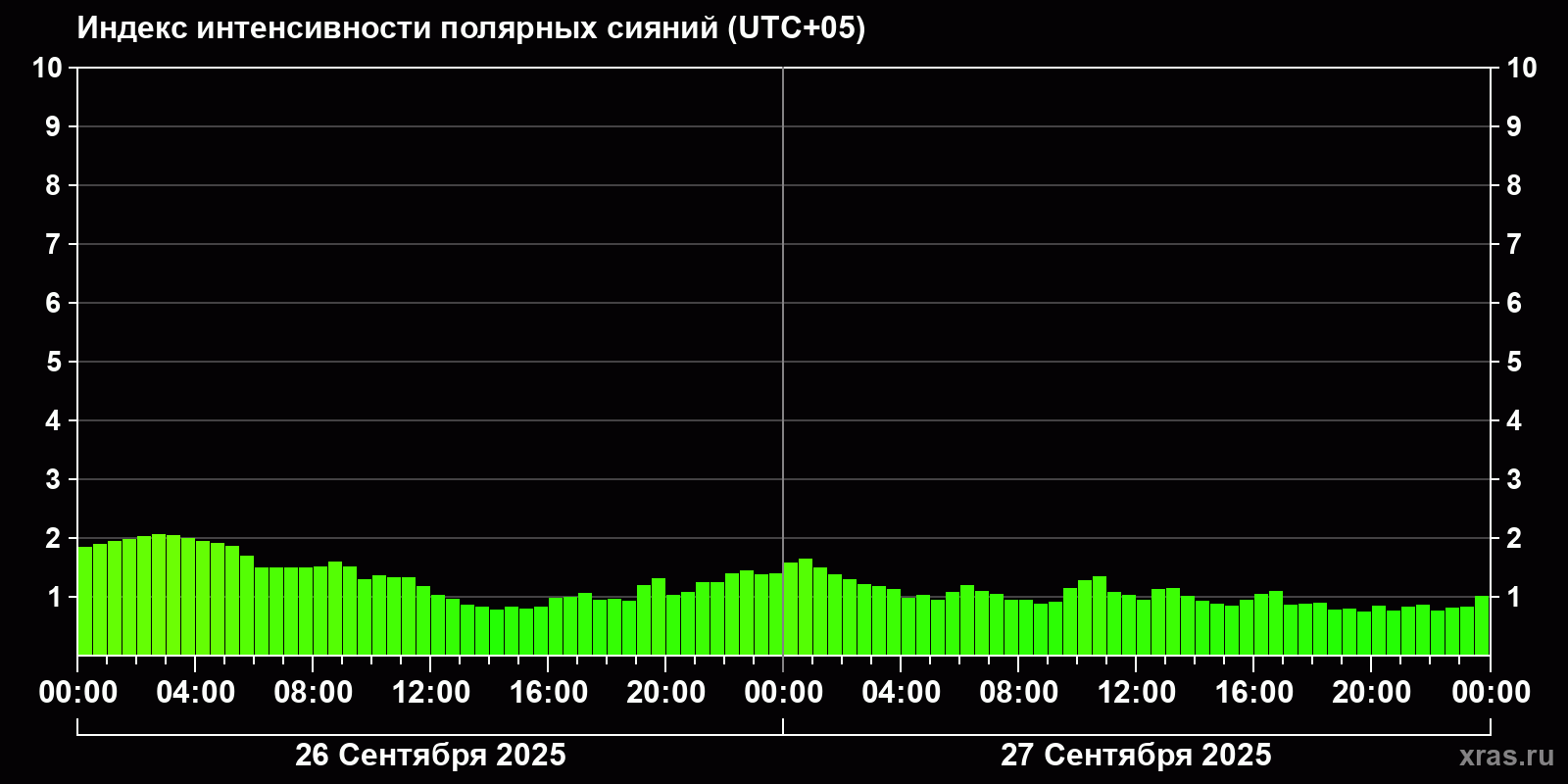 Полярные сияния за последние 2 суток