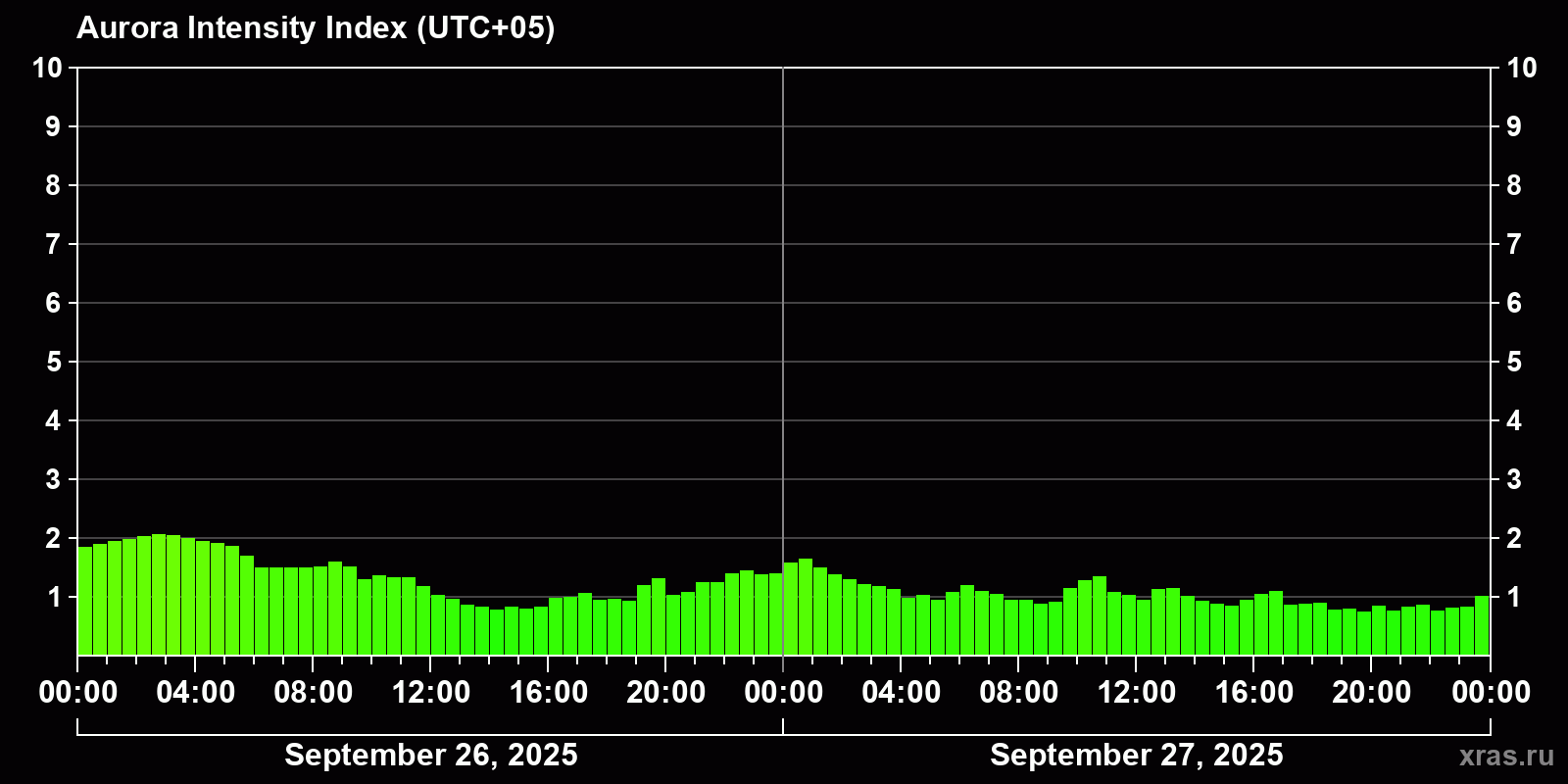 Polar auroras over the past 2 days
