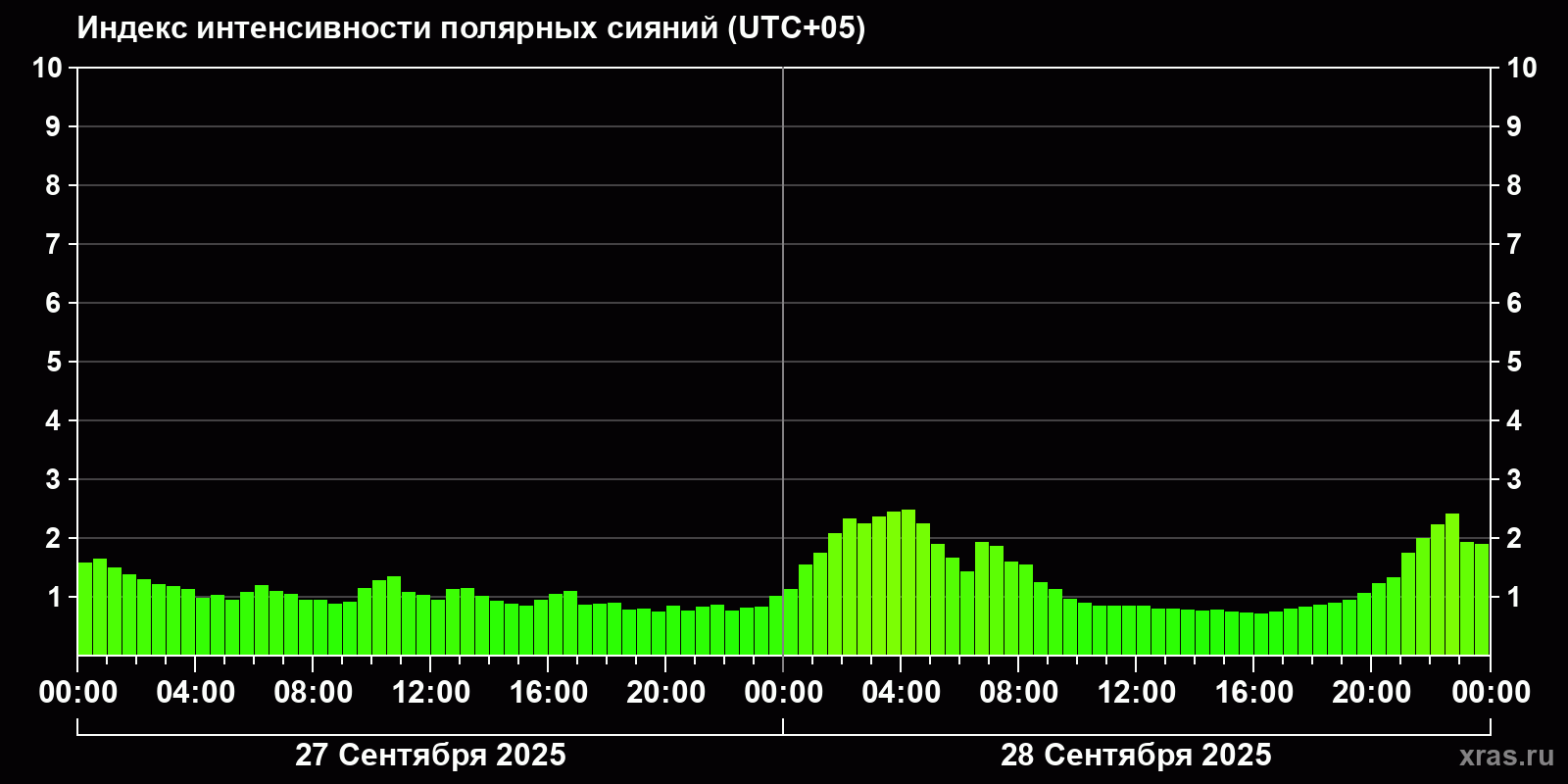 Полярные сияния за последние 2 суток