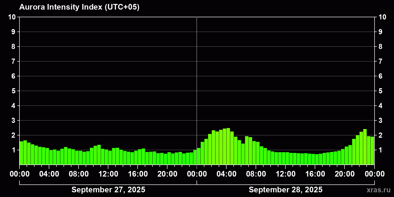 Polar auroras over the past 2 days