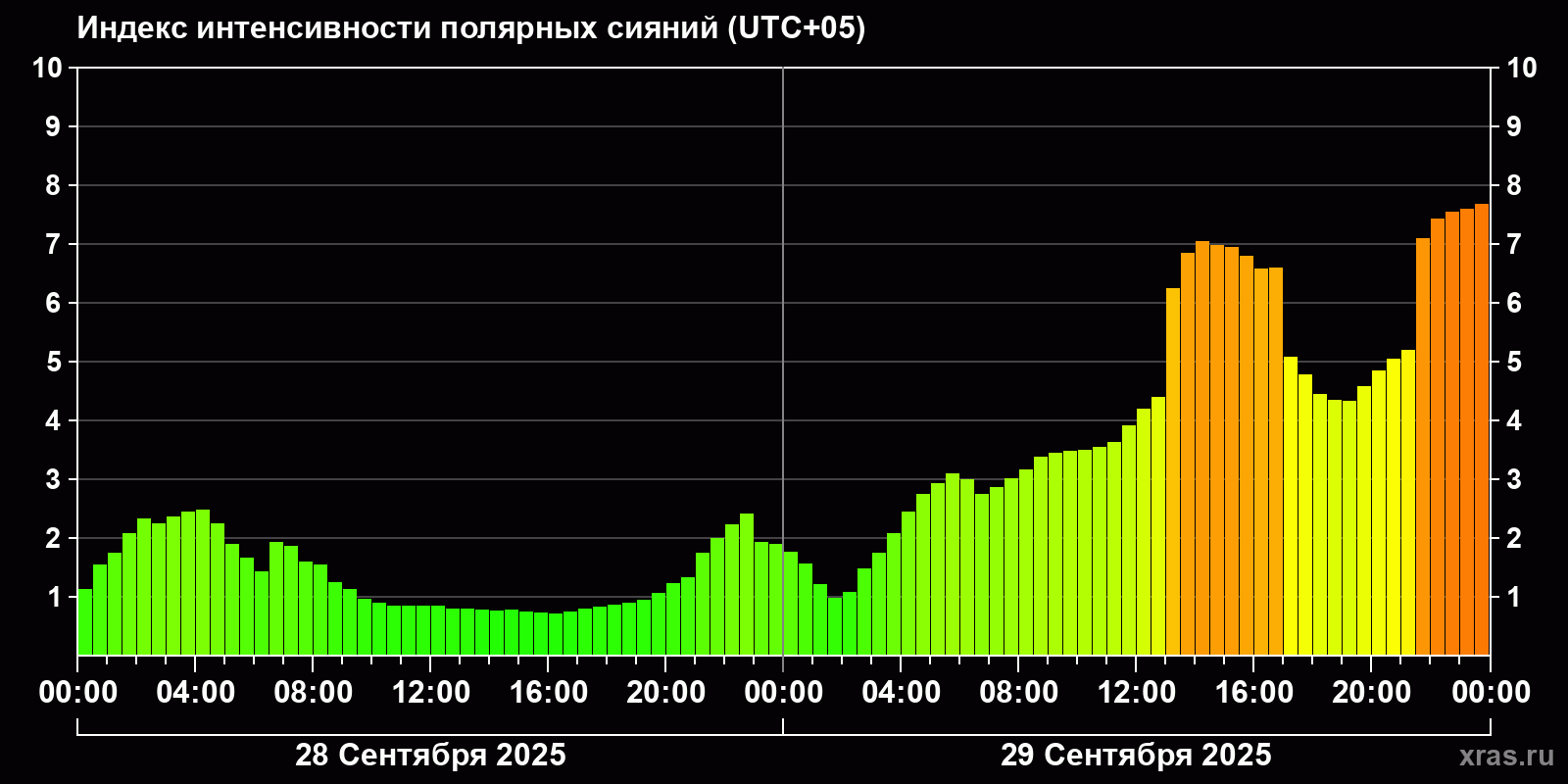 Полярные сияния за последние 2 суток
