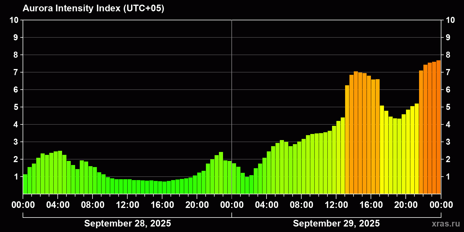 Polar auroras over the past 2 days