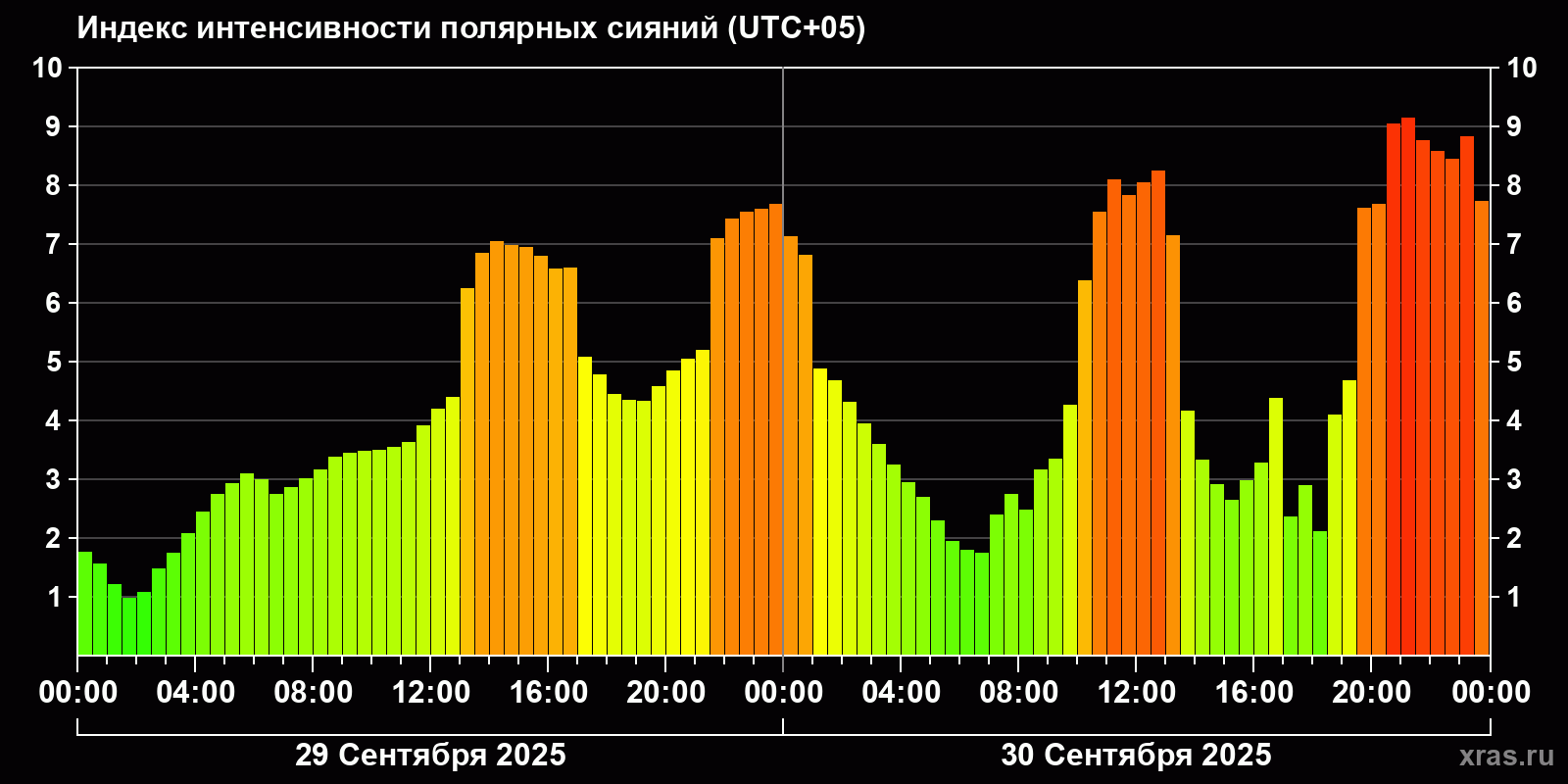 Полярные сияния за последние 2 суток