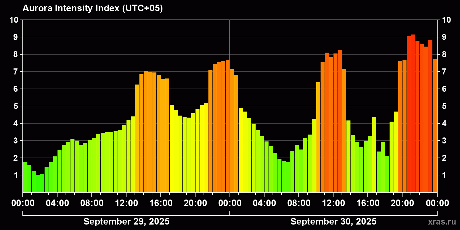 Polar auroras over the past 2 days