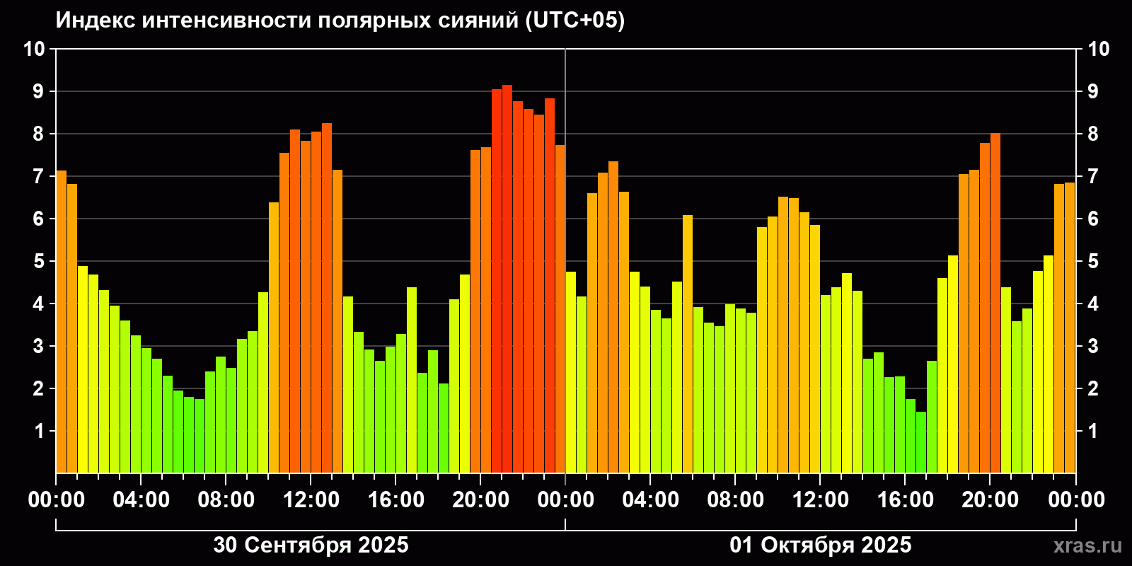 Полярные сияния за последние 2 суток