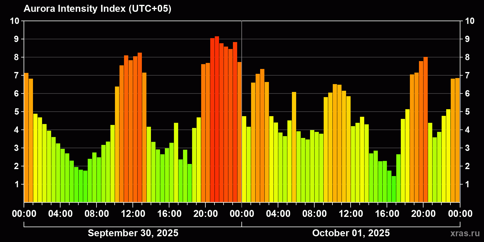 Polar auroras over the past 2 days
