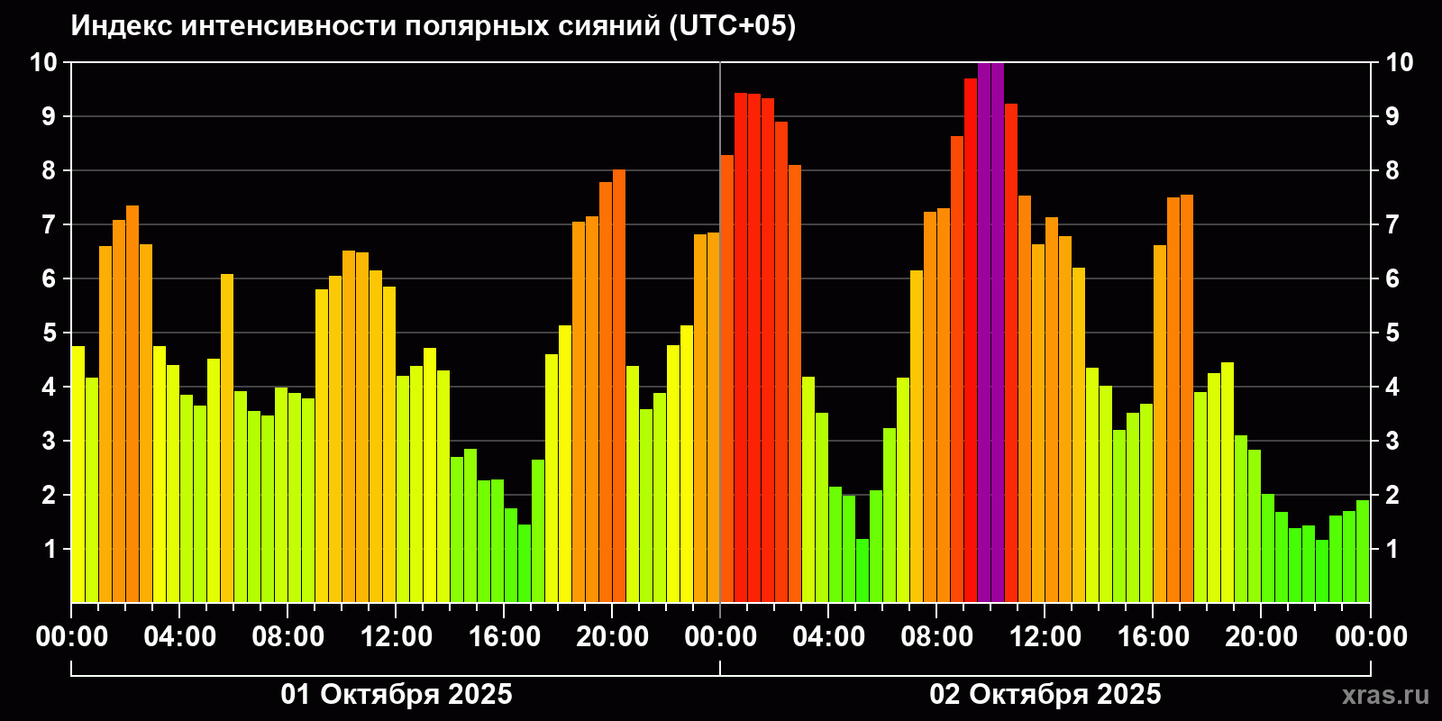 Полярные сияния за последние 2 суток