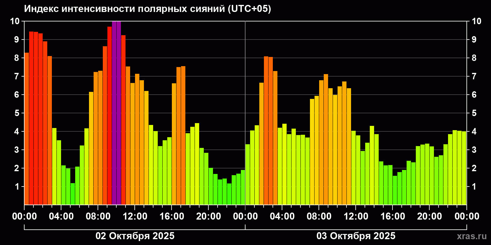 Полярные сияния за последние 2 суток
