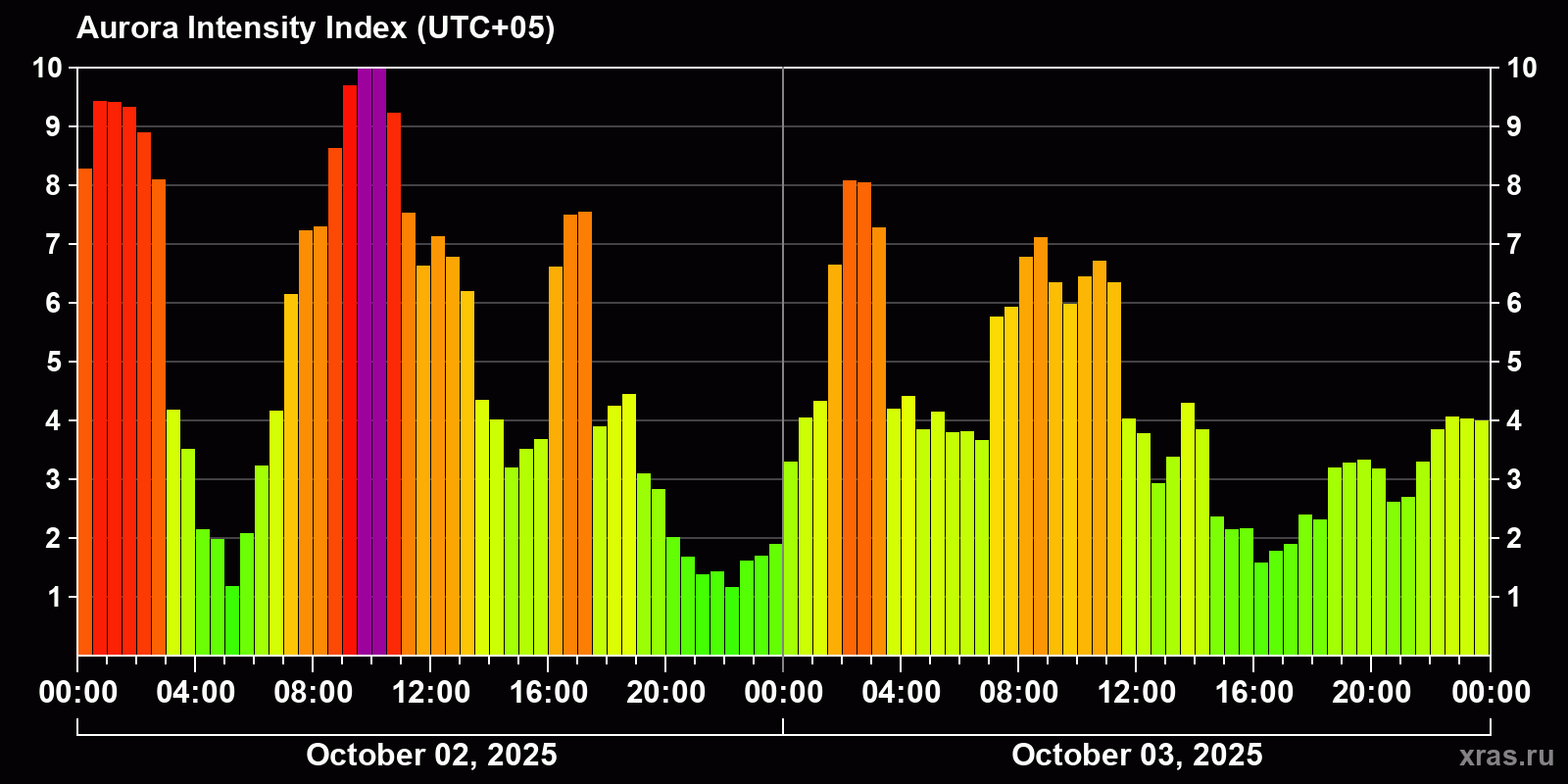 Polar auroras over the past 2 days