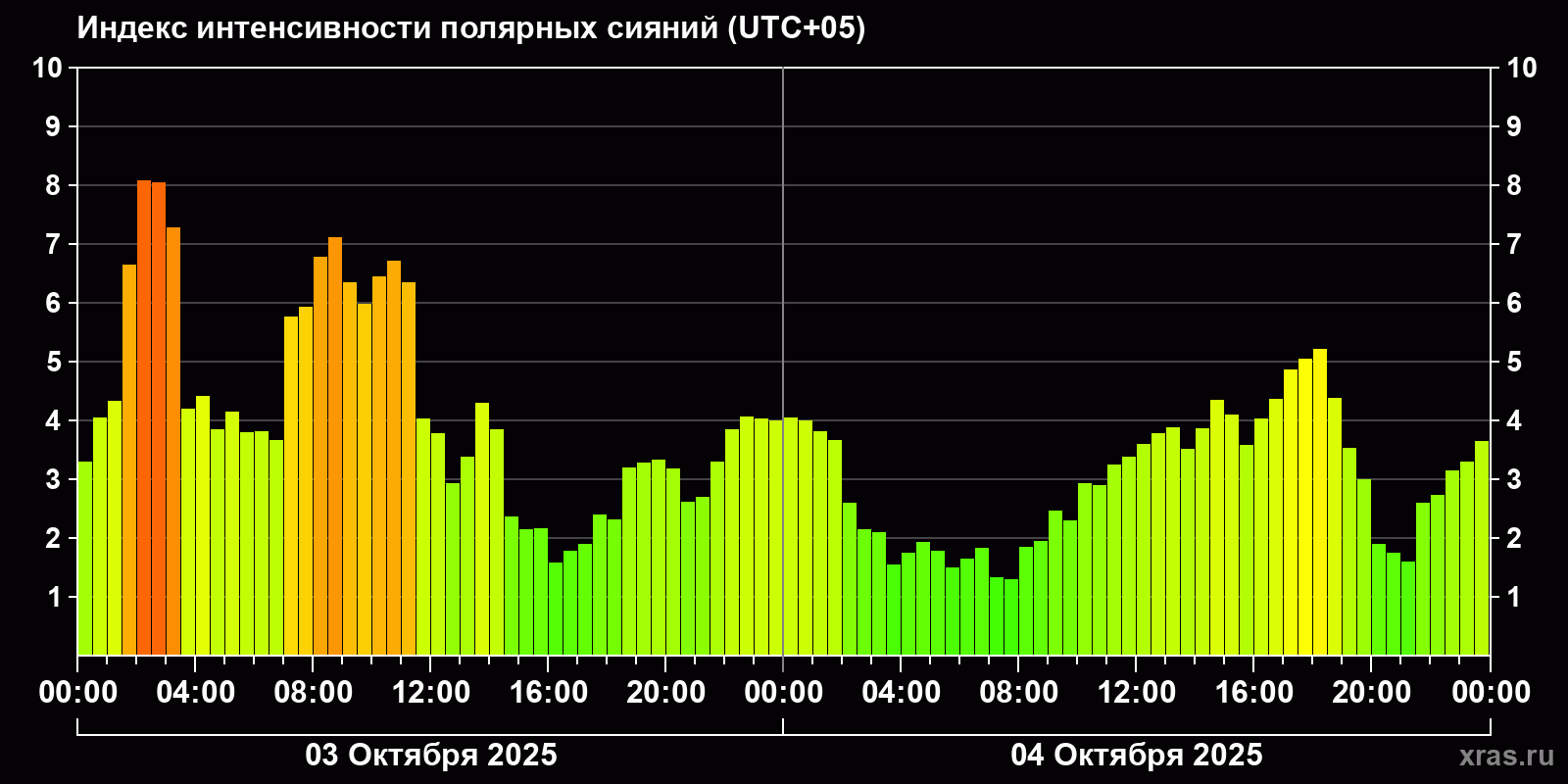 Полярные сияния за последние 2 суток
