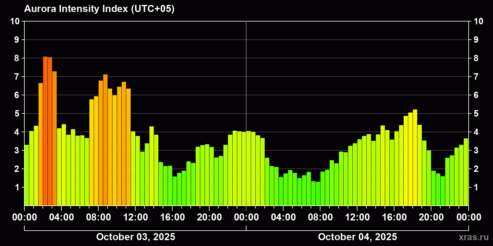 Polar auroras over the past 2 days
