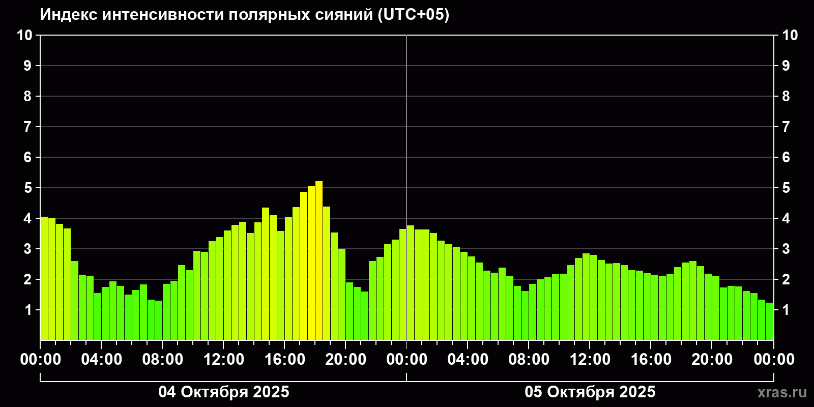Полярные сияния за последние 2 суток