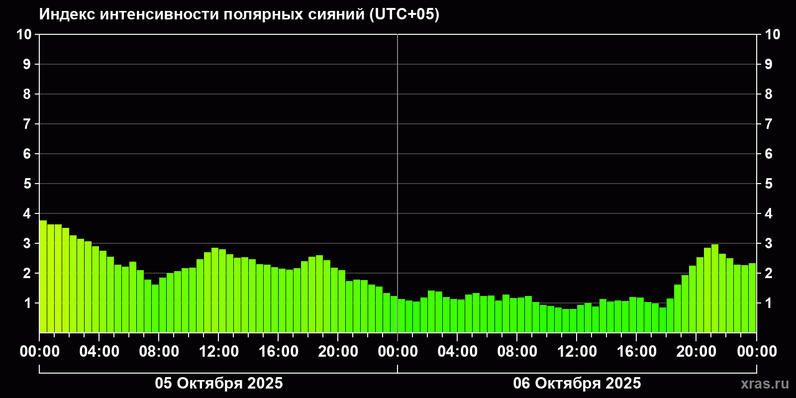 Полярные сияния за последние 2 суток
