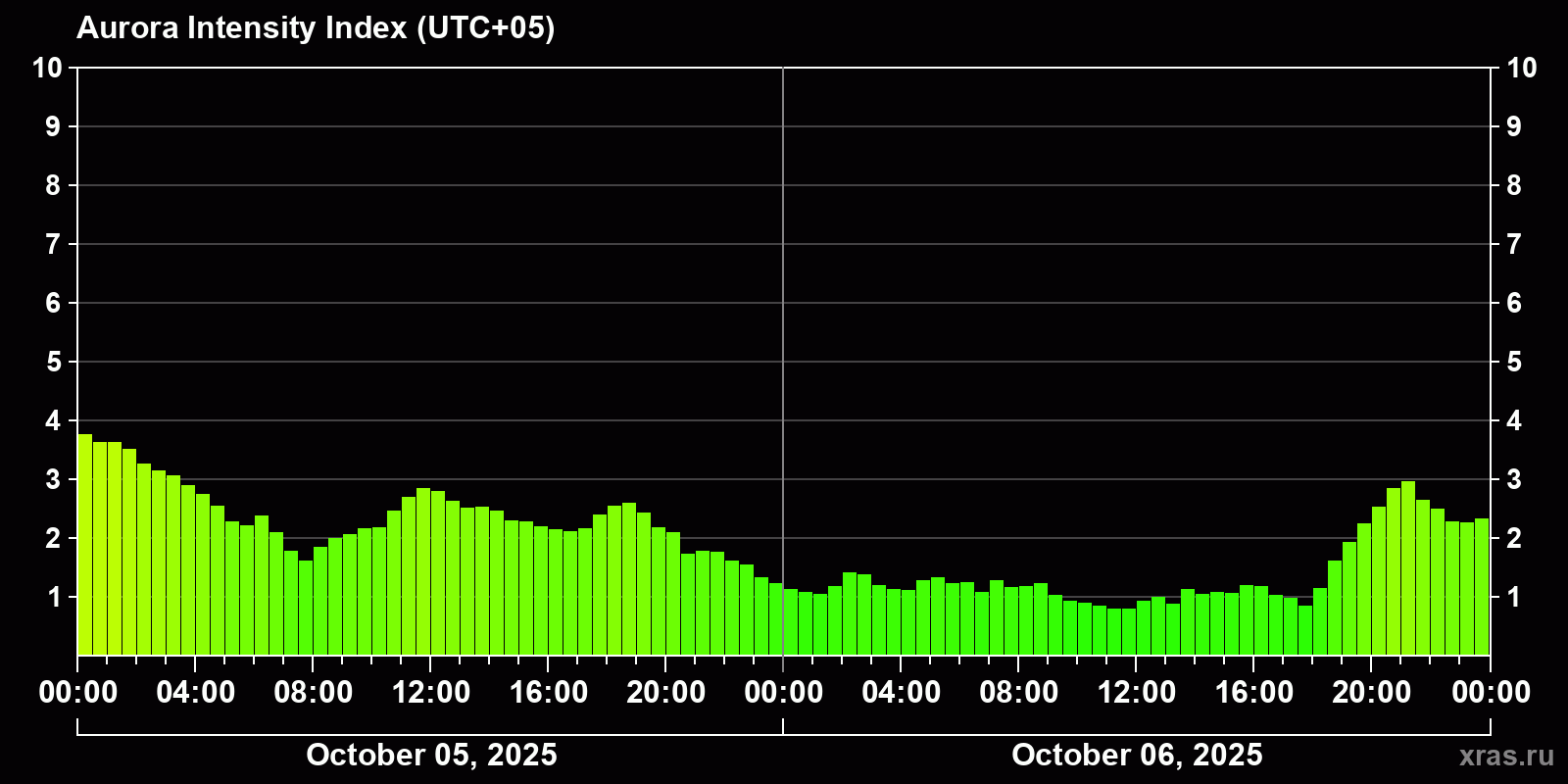 Polar auroras over the past 2 days