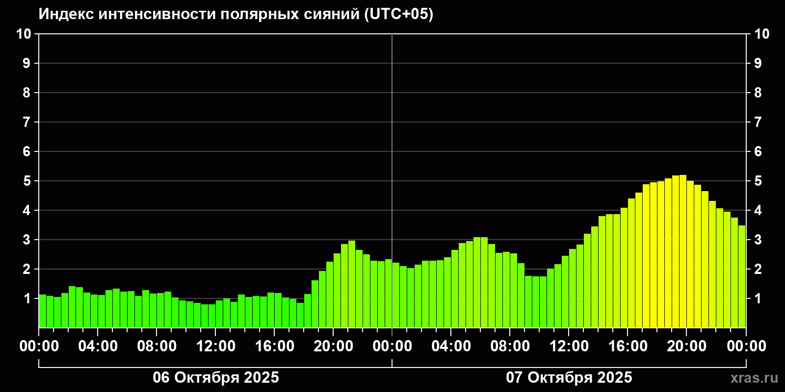 Полярные сияния за последние 2 суток