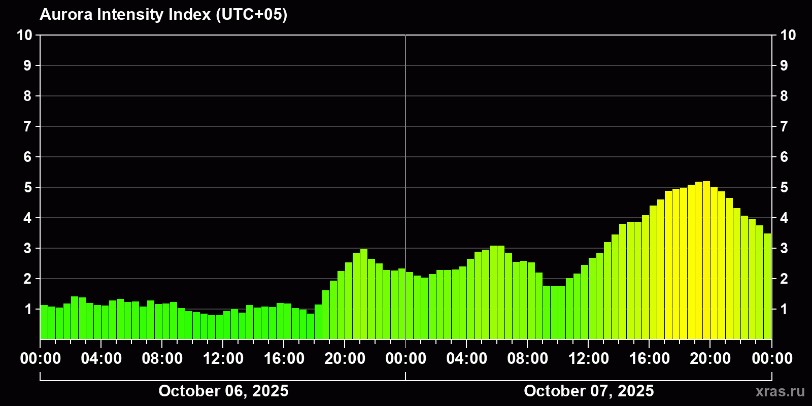 Polar auroras over the past 2 days