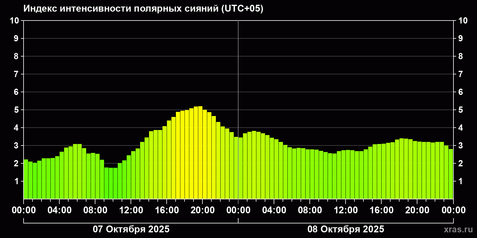 Полярные сияния за последние 2 суток