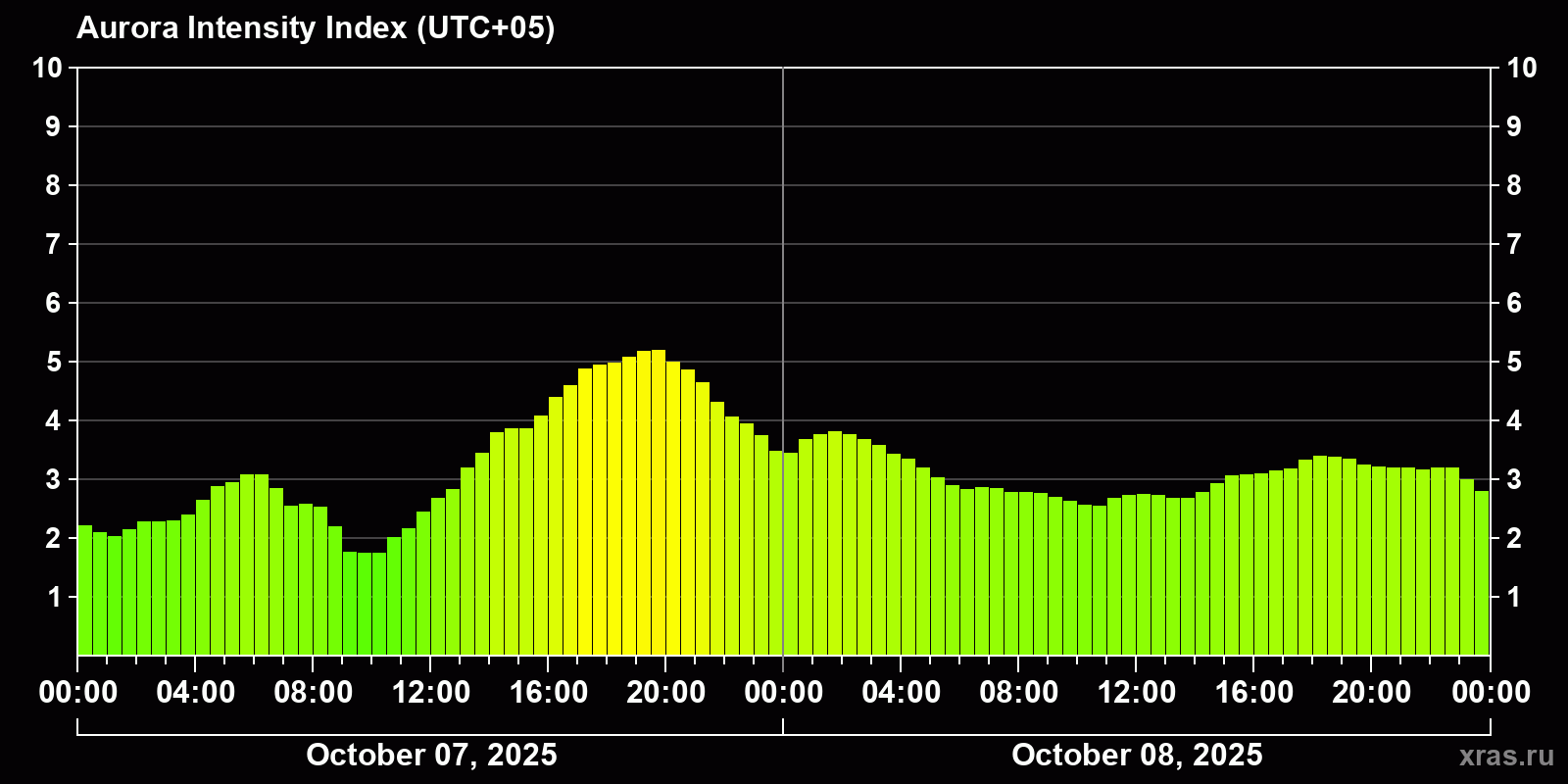 Polar auroras over the past 2 days