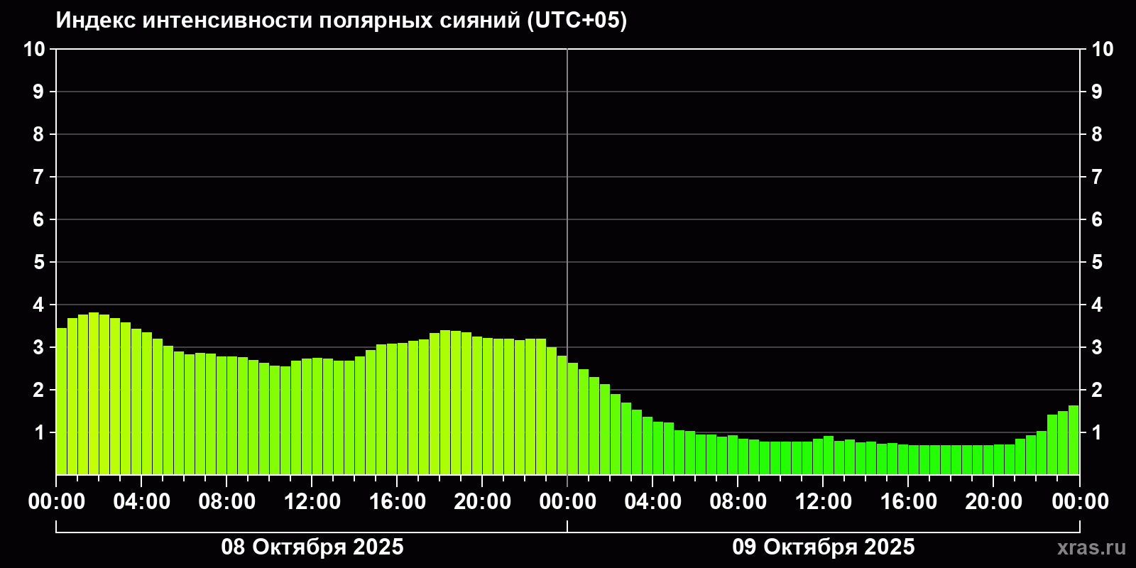 Полярные сияния за последние 2 суток