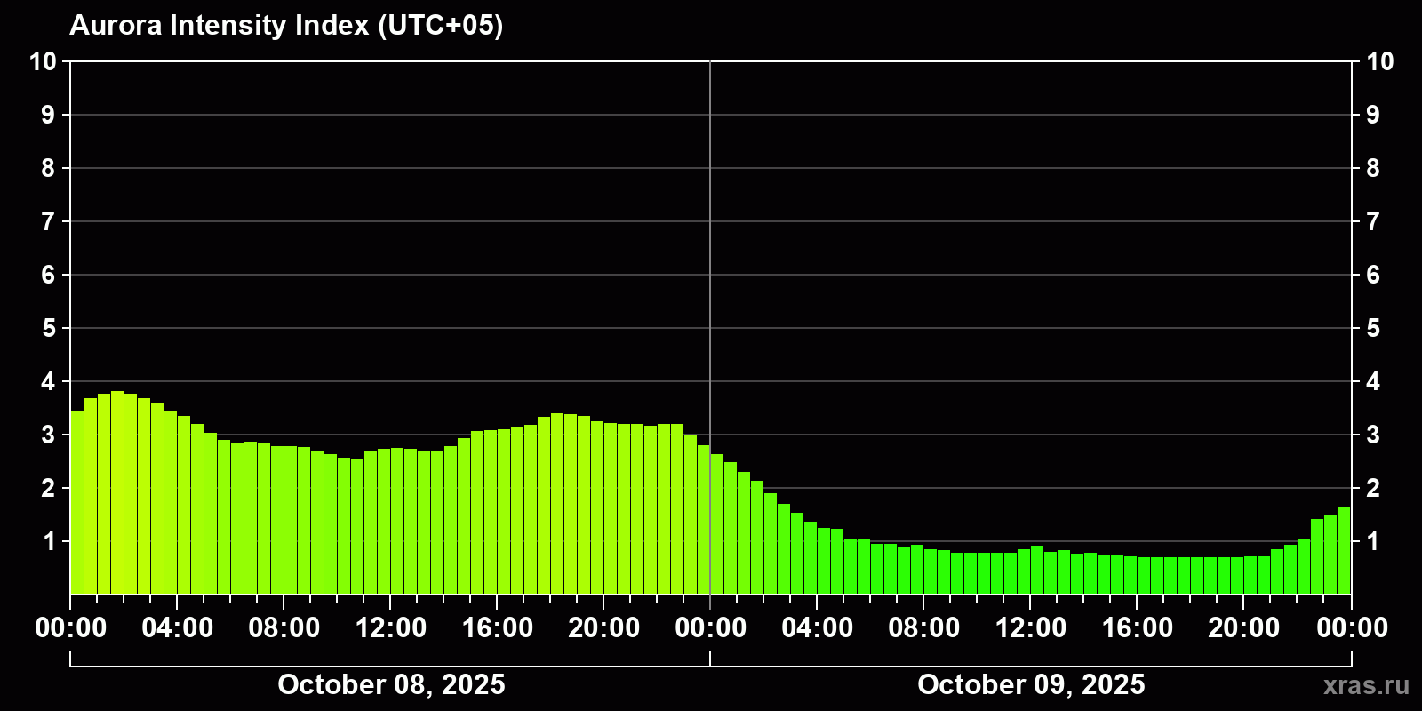 Polar auroras over the past 2 days