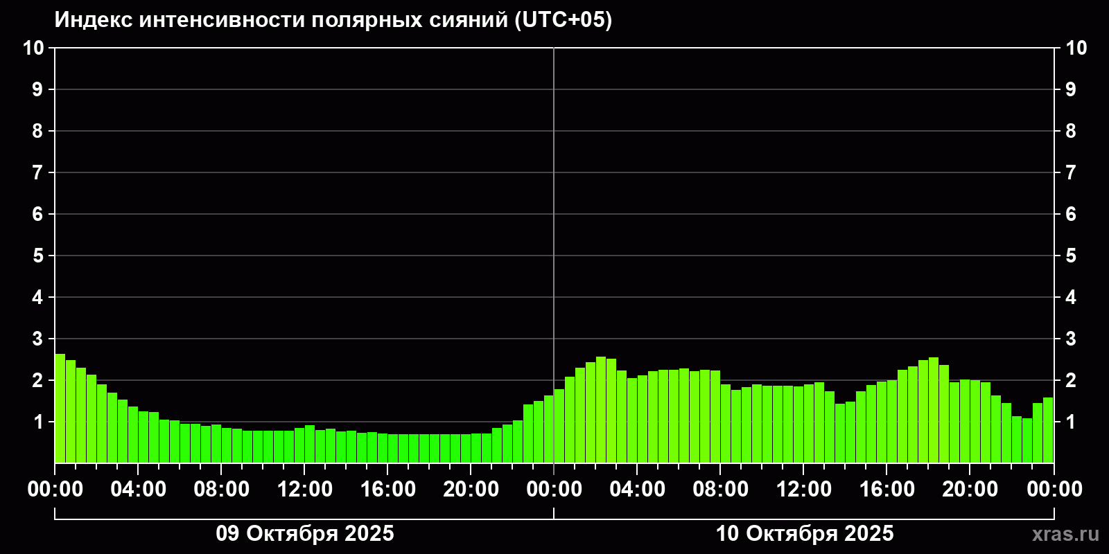 Полярные сияния за последние 2 суток
