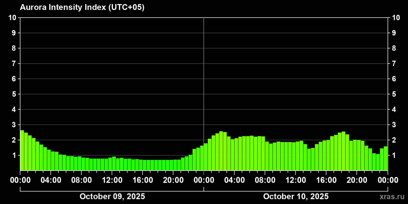 Polar auroras over the past 2 days