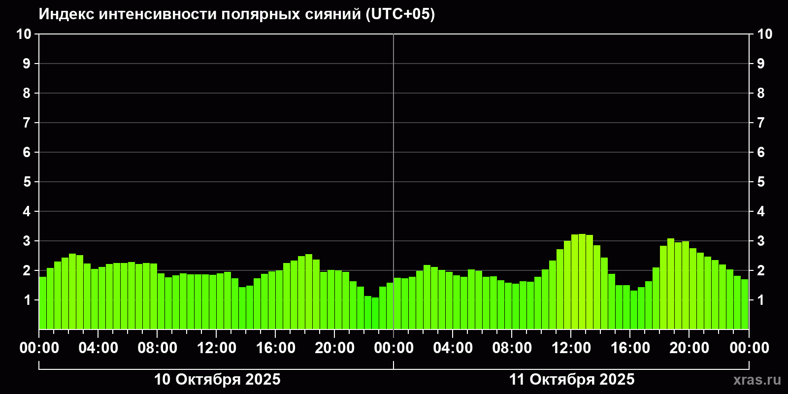 Полярные сияния за последние 2 суток