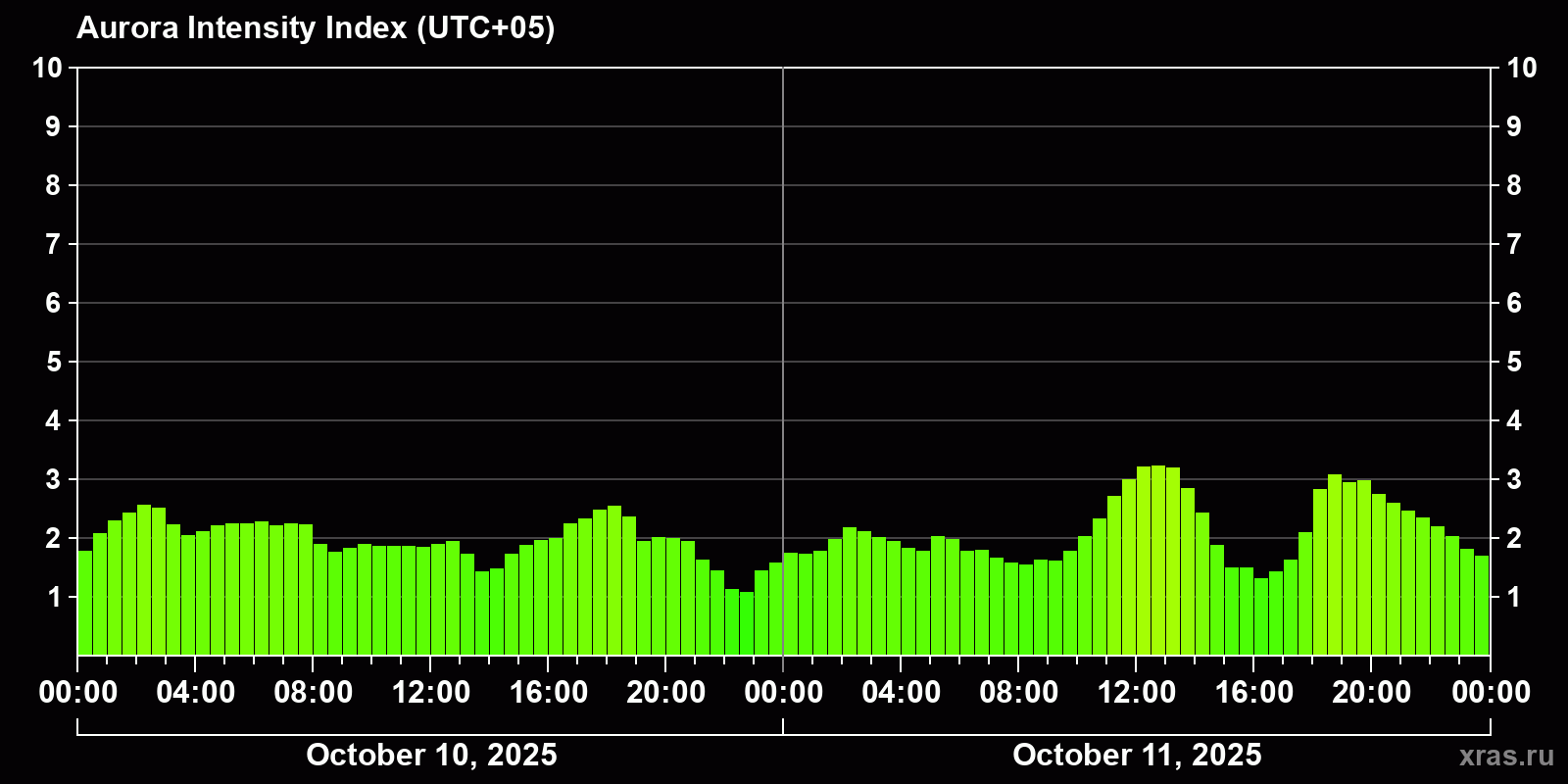 Polar auroras over the past 2 days
