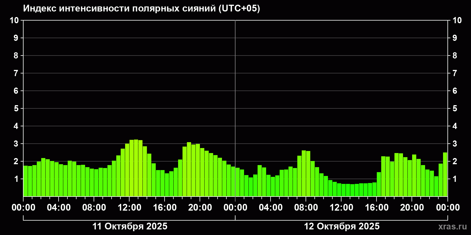 Полярные сияния за последние 2 суток