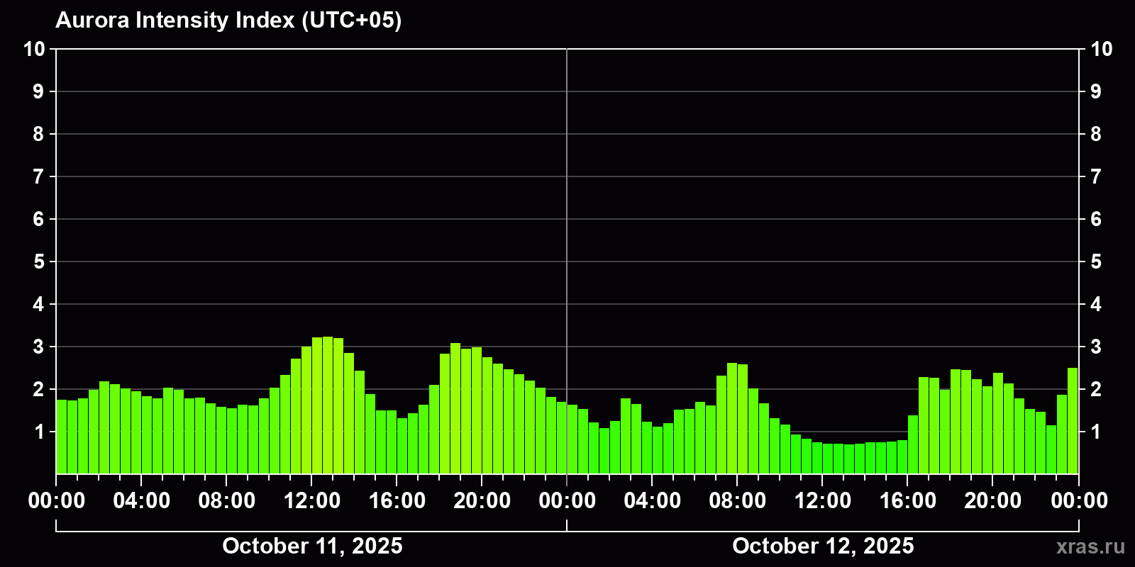 Polar auroras over the past 2 days