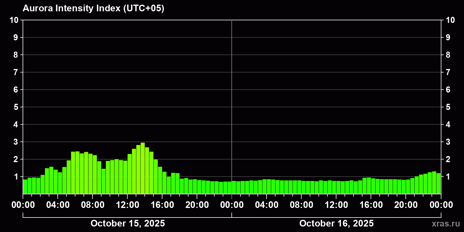 Polar auroras over the past 2 days