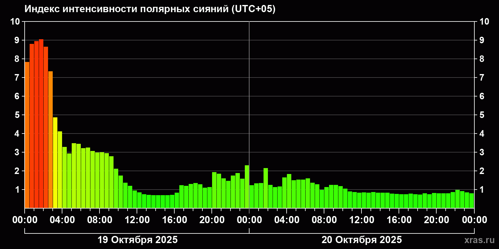 Полярные сияния за последние 2 суток