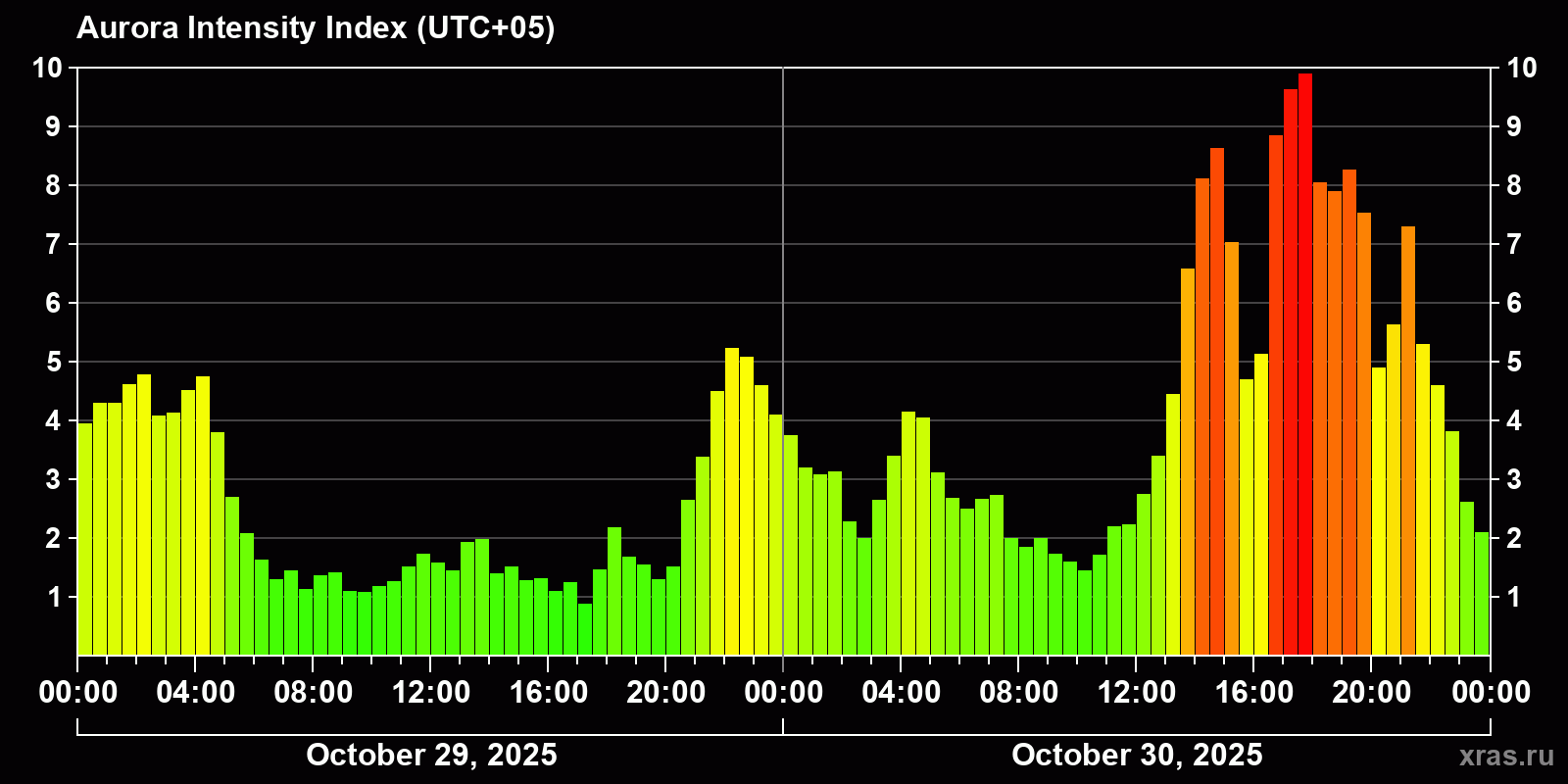 Polar auroras over the past 2 days