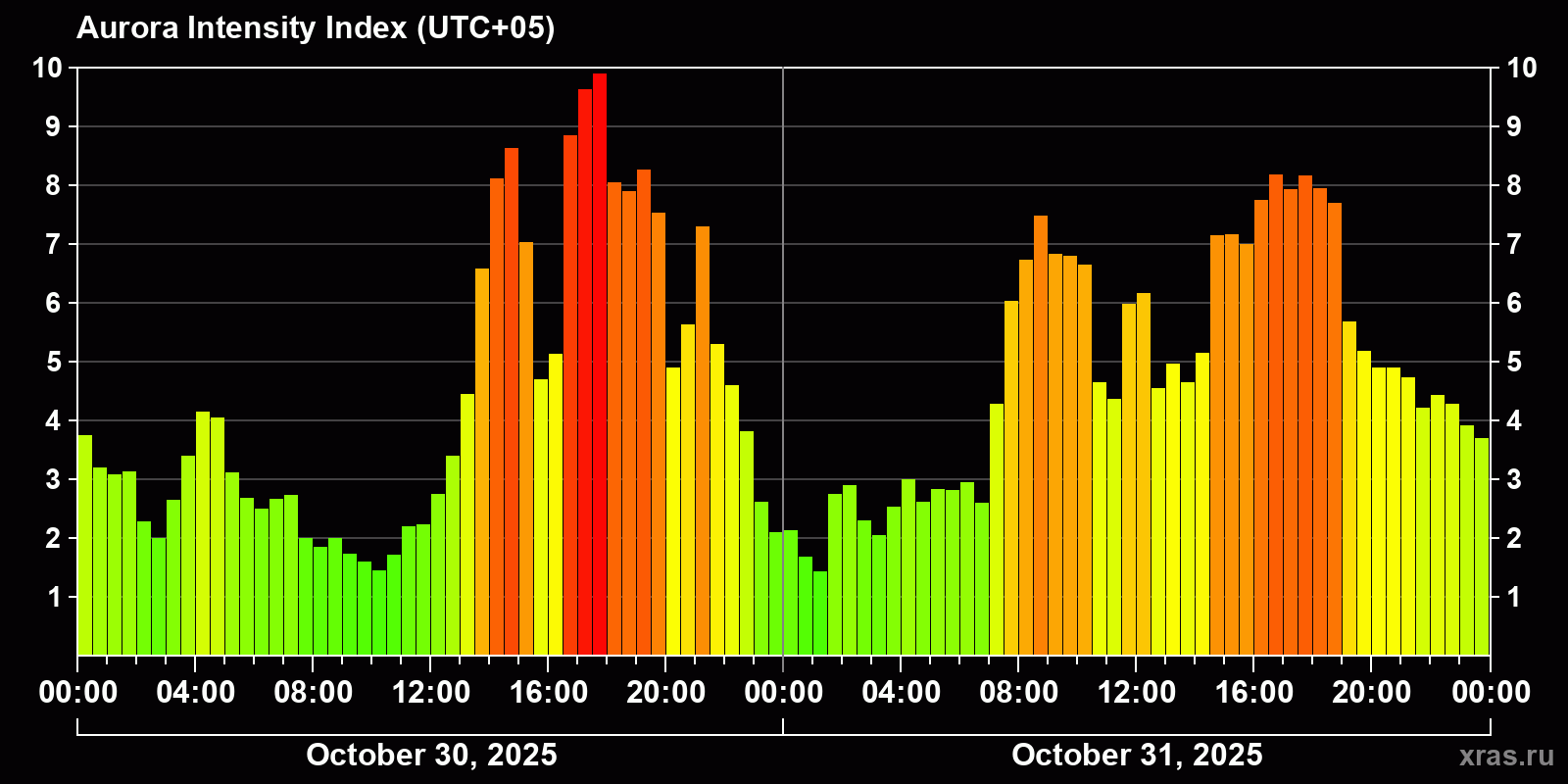 Polar auroras over the past 2 days