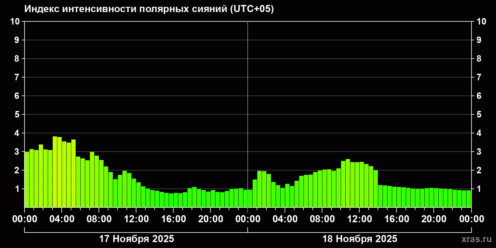 Полярные сияния за последние 2 суток