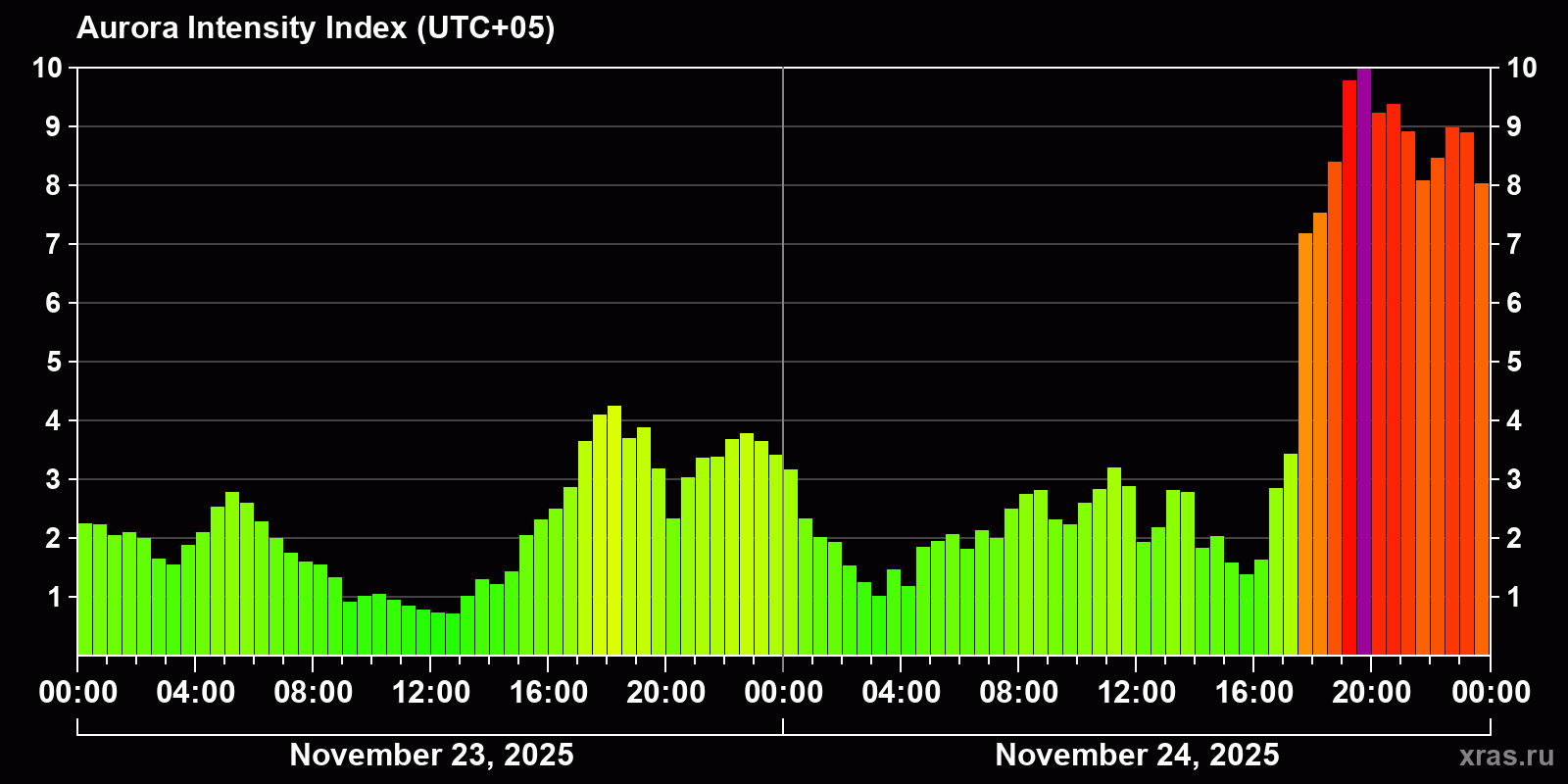 Polar auroras over the past 2 days