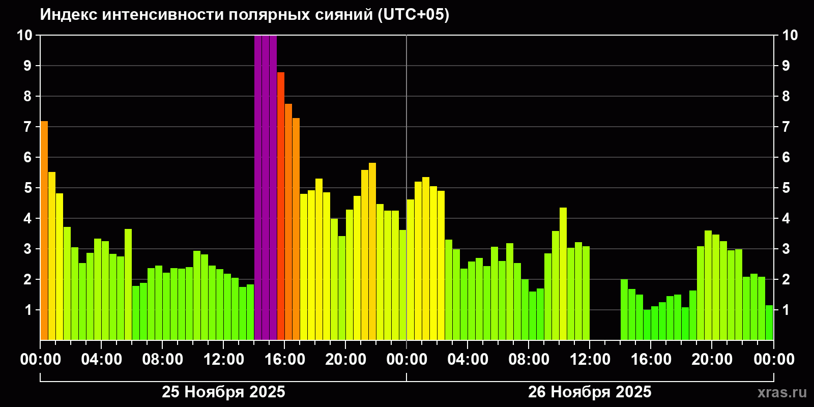 Полярные сияния за последние 2 суток