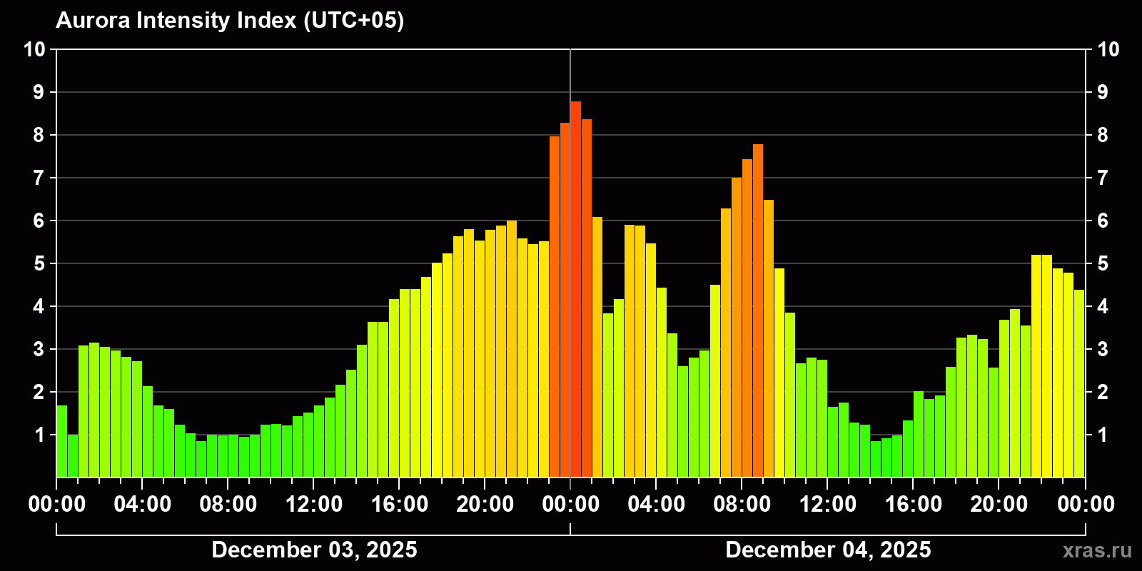 Polar auroras over the past 2 days