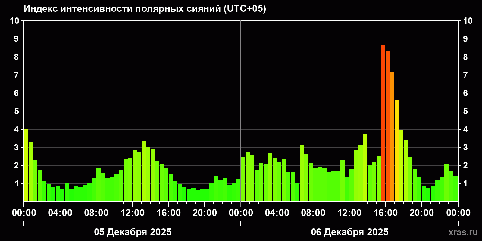 Полярные сияния за последние 2 суток