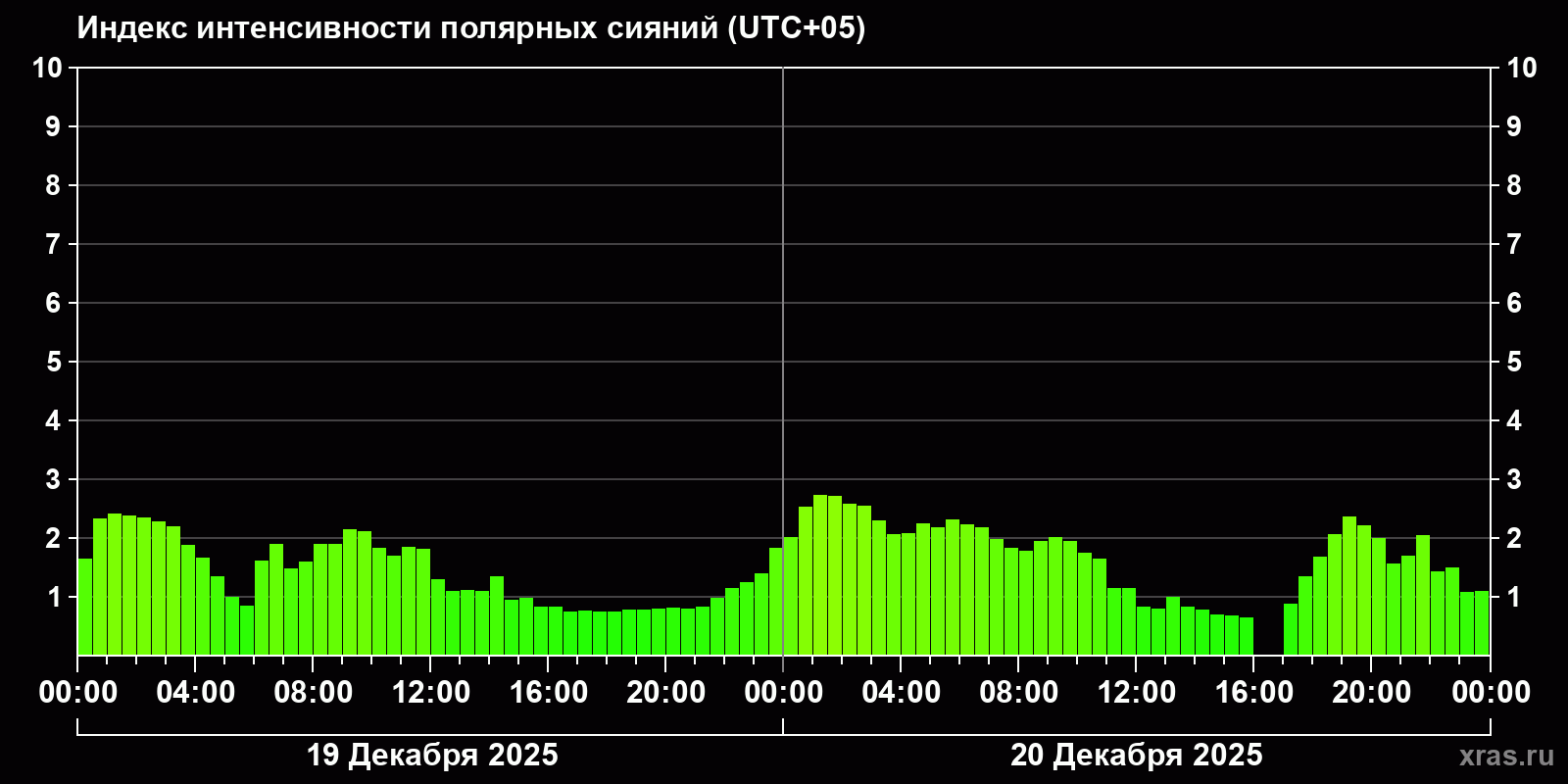 Полярные сияния за последние 2 суток