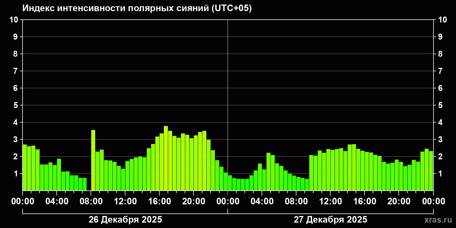 Полярные сияния за последние 2 суток