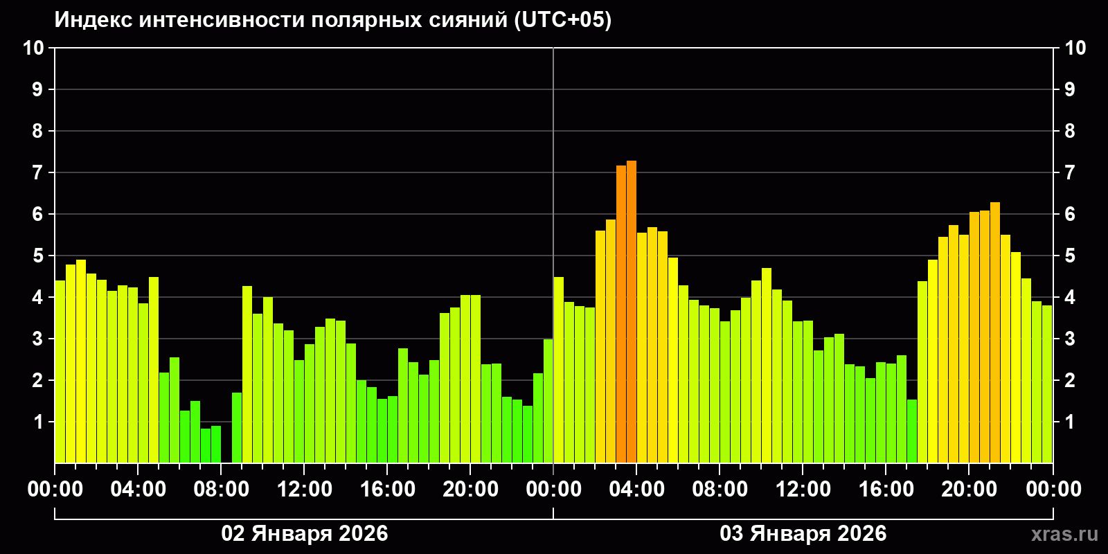 Полярные сияния за последние 2 суток