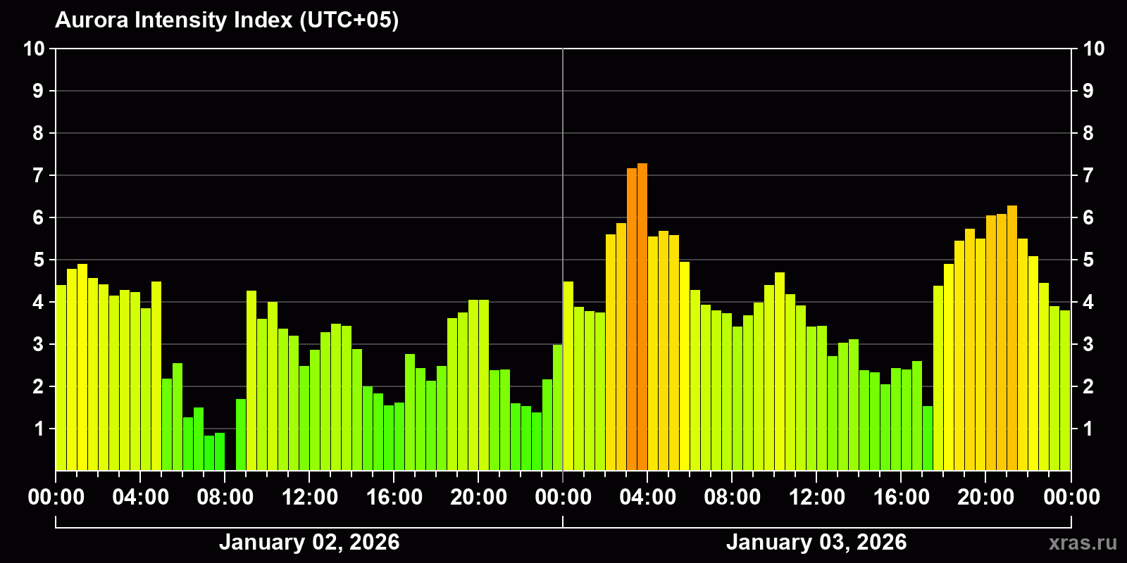 Polar auroras over the past 2 days