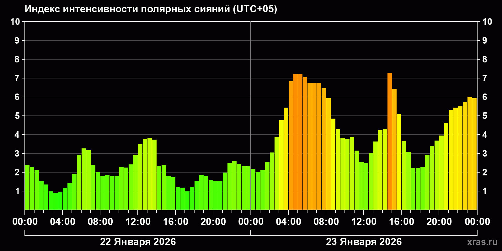 Полярные сияния за последние 2 суток