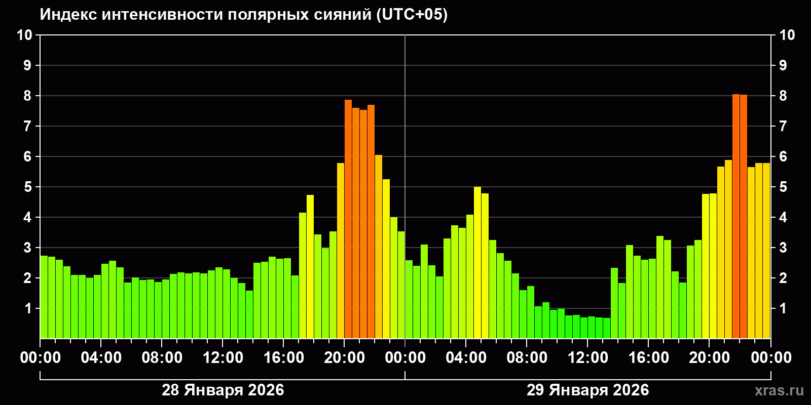 Полярные сияния за последние 2 суток