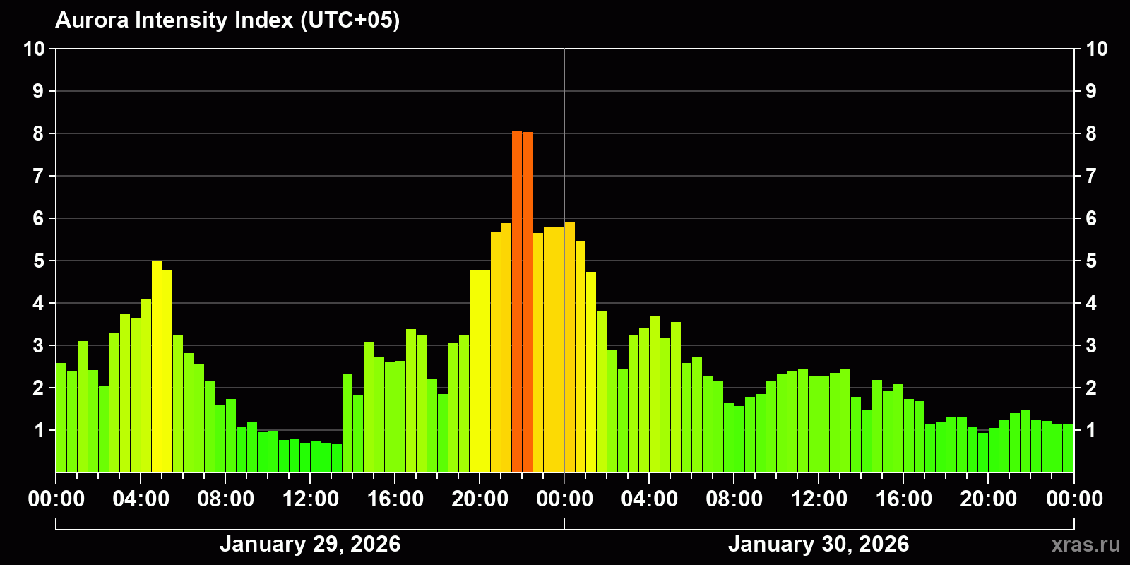 Polar auroras over the past 2 days