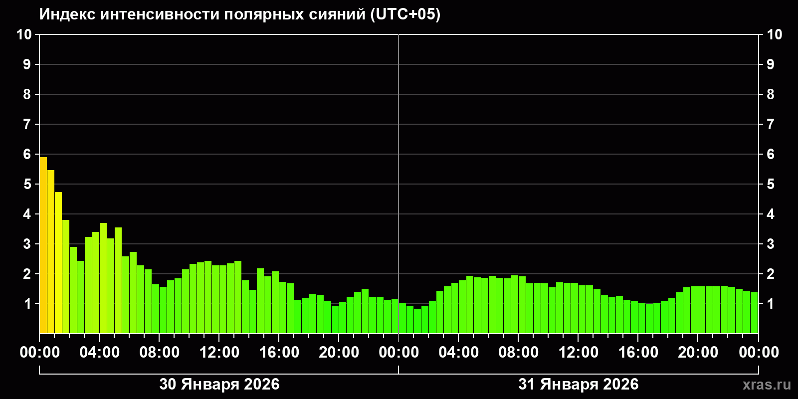 Полярные сияния за последние 2 суток