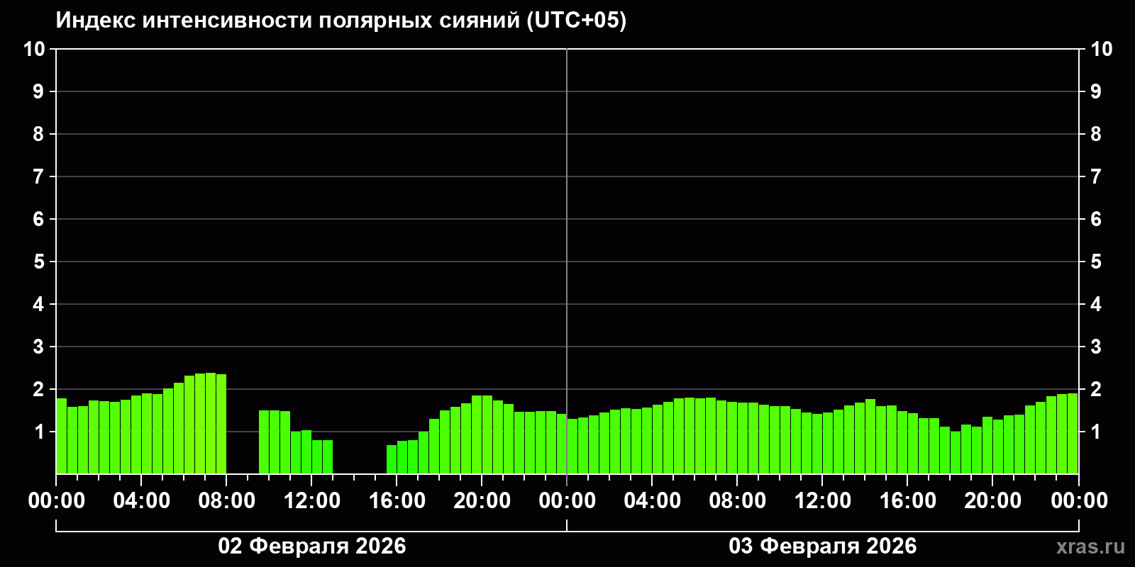 Полярные сияния за последние 2 суток