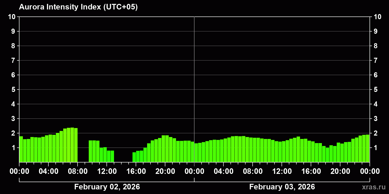 Polar auroras over the past 2 days